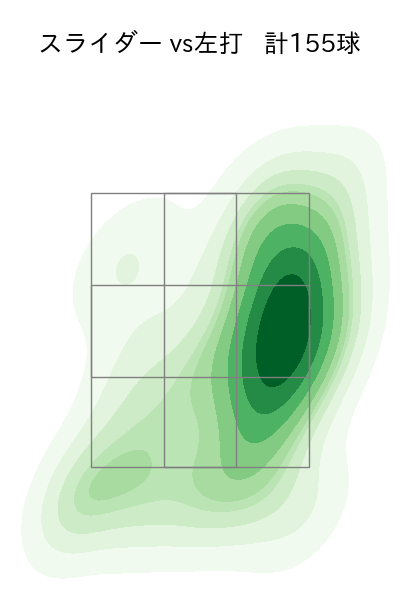 佐々木 千隼 配球ヒートマップ(2024年rs月)