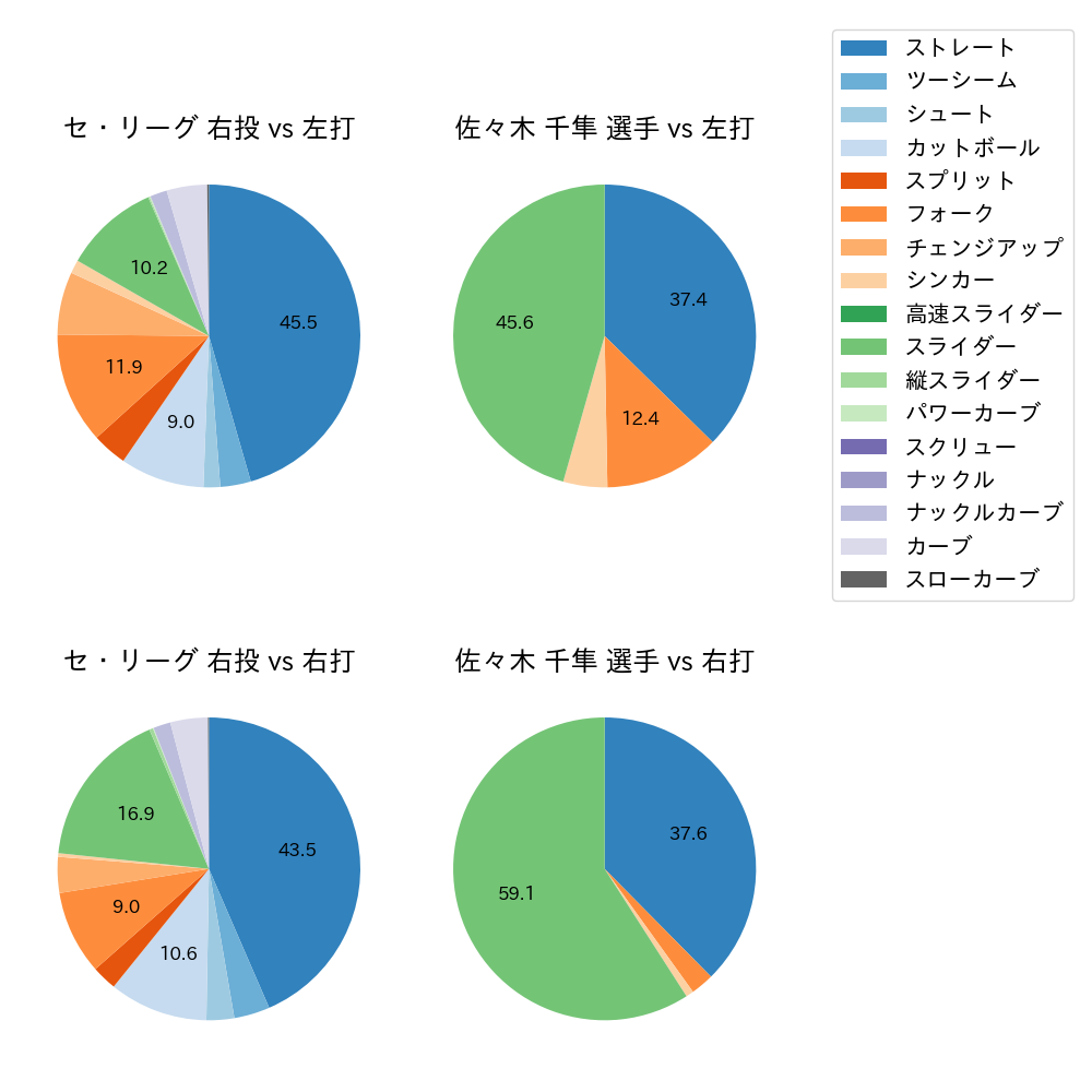 佐々木 千隼 球種割合(2024年レギュラーシーズン全試合)