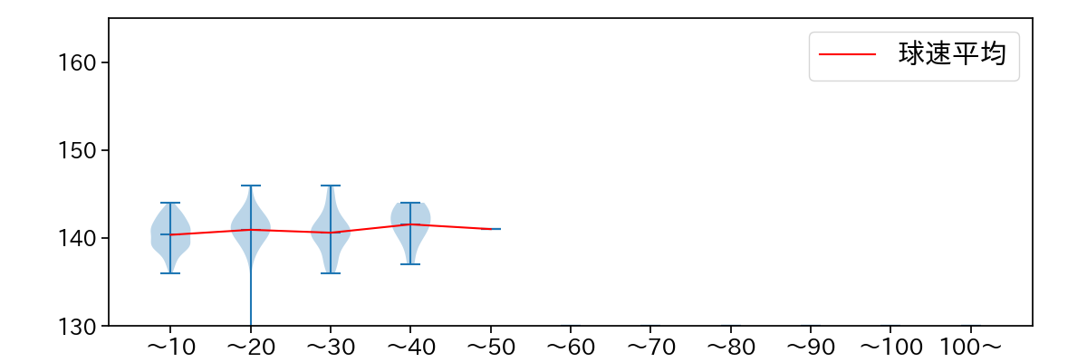 佐々木 千隼 球数による球速(ストレート)の推移(2024年レギュラーシーズン全試合)