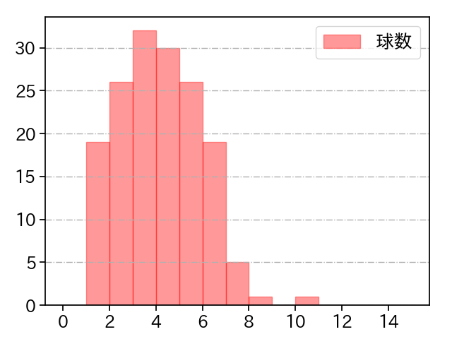 佐々木 千隼 打者に投じた球数分布(2024年レギュラーシーズン全試合)