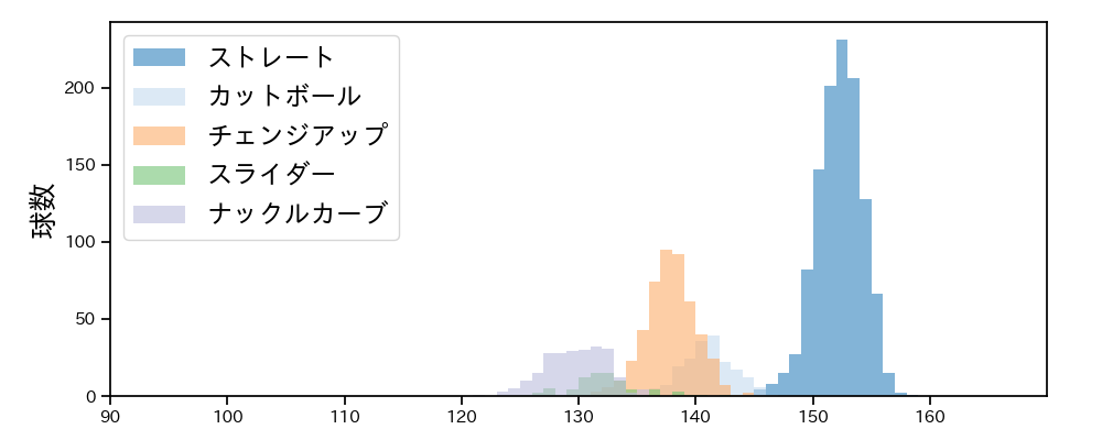 ジャクソン 球種&球速の分布1(2024年レギュラーシーズン全試合)