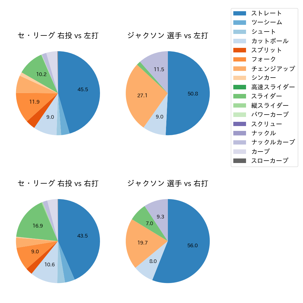 ジャクソン 球種割合(2024年レギュラーシーズン全試合)