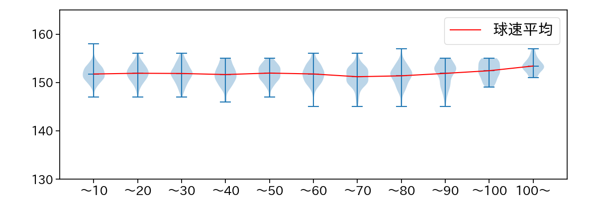 ジャクソン 球数による球速(ストレート)の推移(2024年レギュラーシーズン全試合)