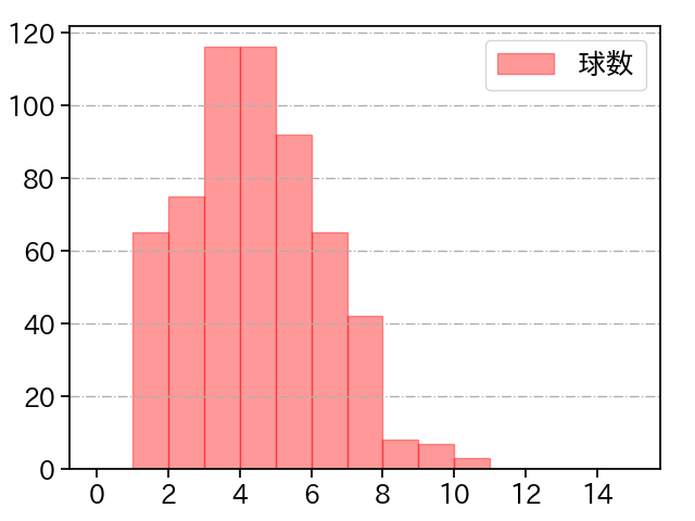 ジャクソン 打者に投じた球数分布(2024年レギュラーシーズン全試合)