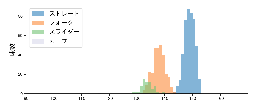 森原 康平 球種&球速の分布1(2024年レギュラーシーズン全試合)
