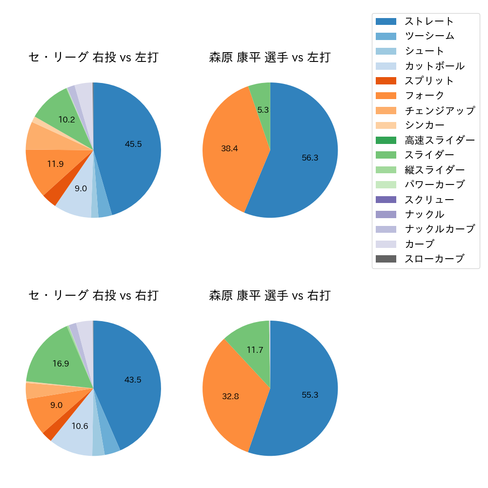 森原 康平 球種割合(2024年レギュラーシーズン全試合)