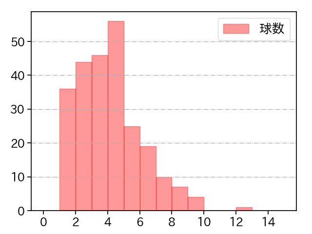 森原 康平 打者に投じた球数分布(2024年レギュラーシーズン全試合)