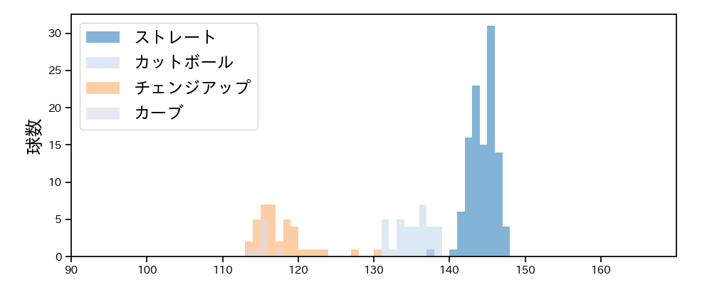 石川 達也 球種&球速の分布1(2024年レギュラーシーズン全試合)