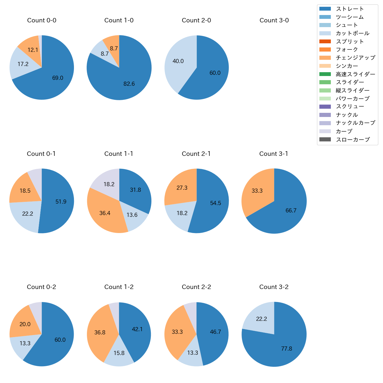 石川 達也 カウント別 球種割合(2024年レギュラーシーズン全試合)