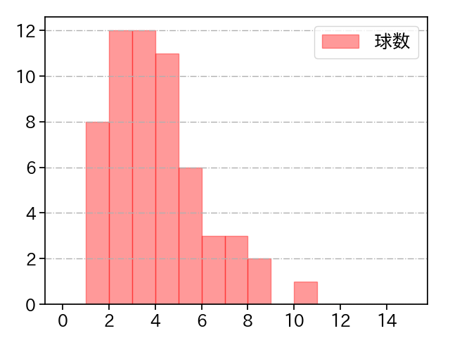 石川 達也 打者に投じた球数分布(2024年レギュラーシーズン全試合)