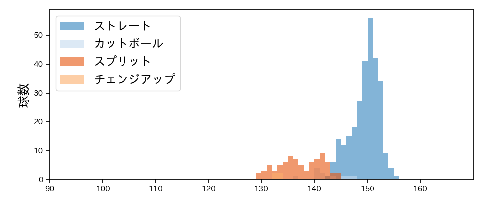 京山 将弥 球種&球速の分布1(2024年レギュラーシーズン全試合)