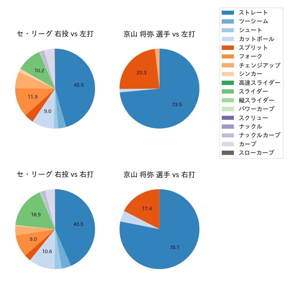 京山 将弥 球種割合(2024年レギュラーシーズン全試合)