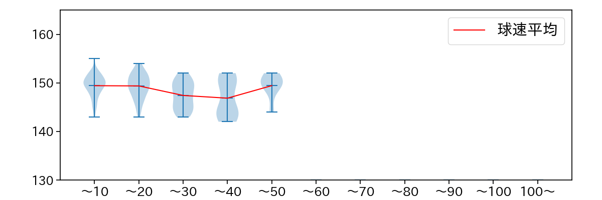 京山 将弥 球数による球速(ストレート)の推移(2024年レギュラーシーズン全試合)