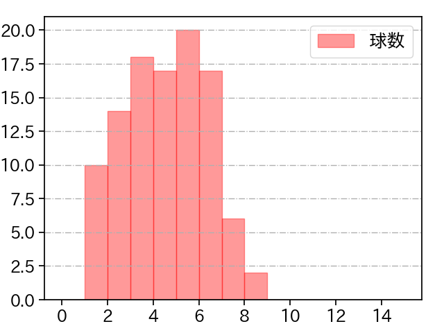 京山 将弥 打者に投じた球数分布(2024年レギュラーシーズン全試合)