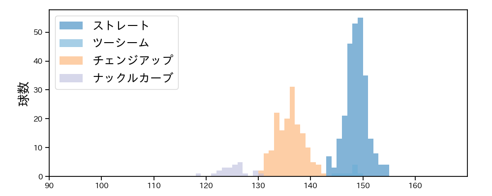 ウェンデルケン 球種&球速の分布1(2024年レギュラーシーズン全試合)