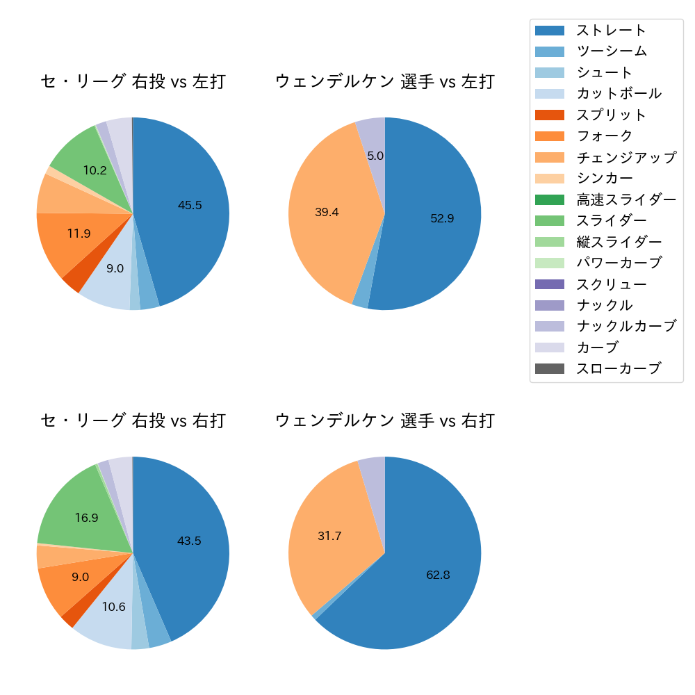 ウェンデルケン 球種割合(2024年レギュラーシーズン全試合)