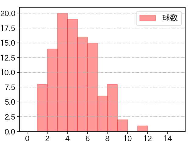 ウェンデルケン 打者に投じた球数分布(2024年レギュラーシーズン全試合)