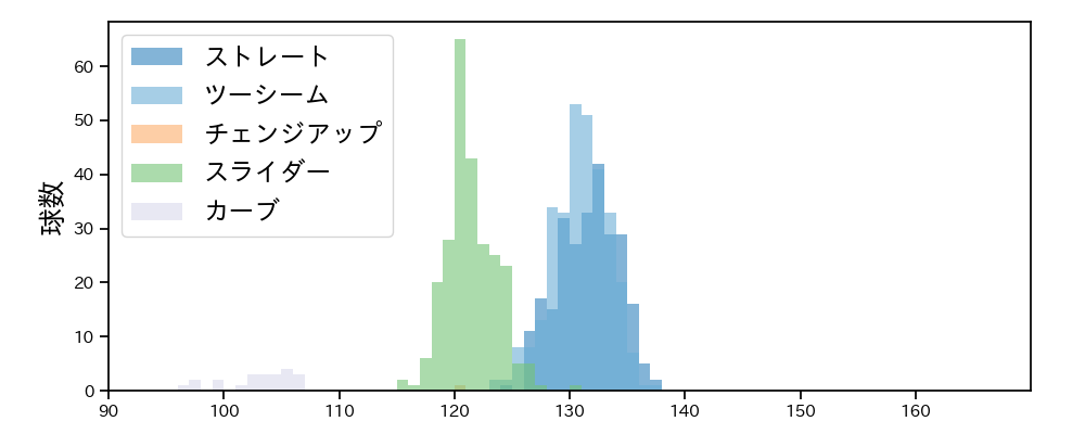 中川 颯 球種&球速の分布1(2024年レギュラーシーズン全試合)
