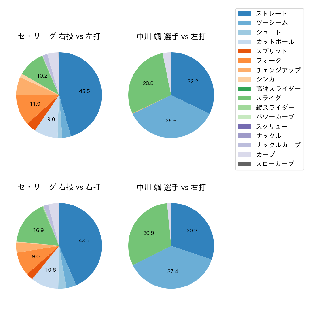 中川 颯 球種割合(2024年レギュラーシーズン全試合)