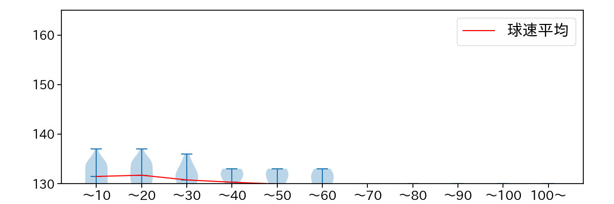 中川 颯 球数による球速(ストレート)の推移(2024年レギュラーシーズン全試合)
