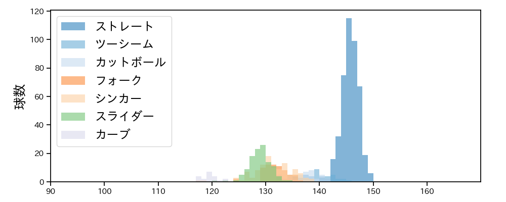 石田 裕太郎 球種&球速の分布1(2024年レギュラーシーズン全試合)