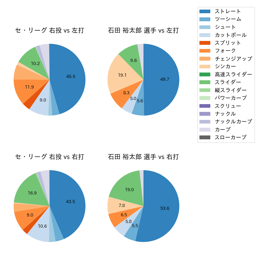 石田 裕太郎 球種割合(2024年レギュラーシーズン全試合)