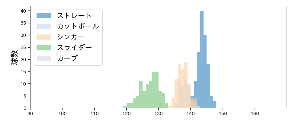 平良 拳太郎 球種&球速の分布1(2024年レギュラーシーズン全試合)