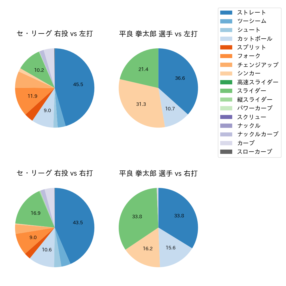 平良 拳太郎 球種割合(2024年レギュラーシーズン全試合)