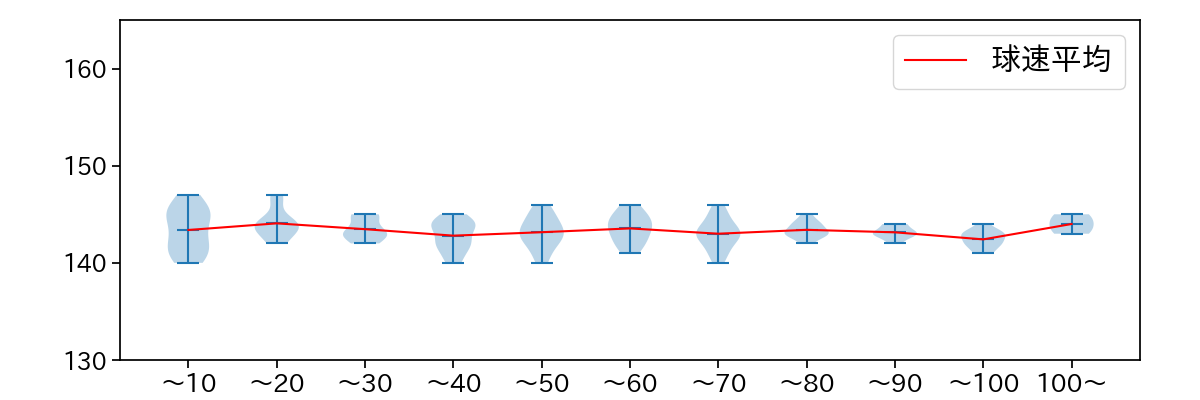 平良 拳太郎 球数による球速(ストレート)の推移(2024年レギュラーシーズン全試合)