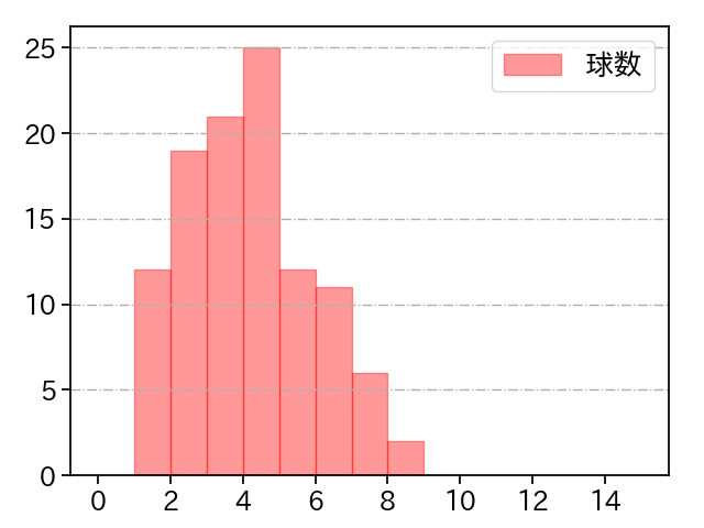 平良 拳太郎 打者に投じた球数分布(2024年レギュラーシーズン全試合)