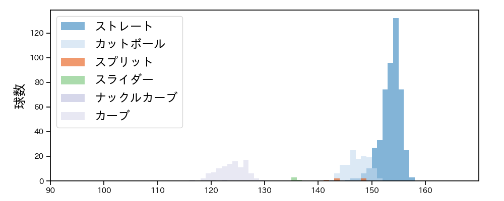 ウィック 球種&球速の分布1(2024年レギュラーシーズン全試合)