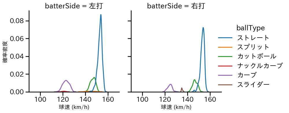 ウィック 球種&球速の分布2(2024年レギュラーシーズン全試合)