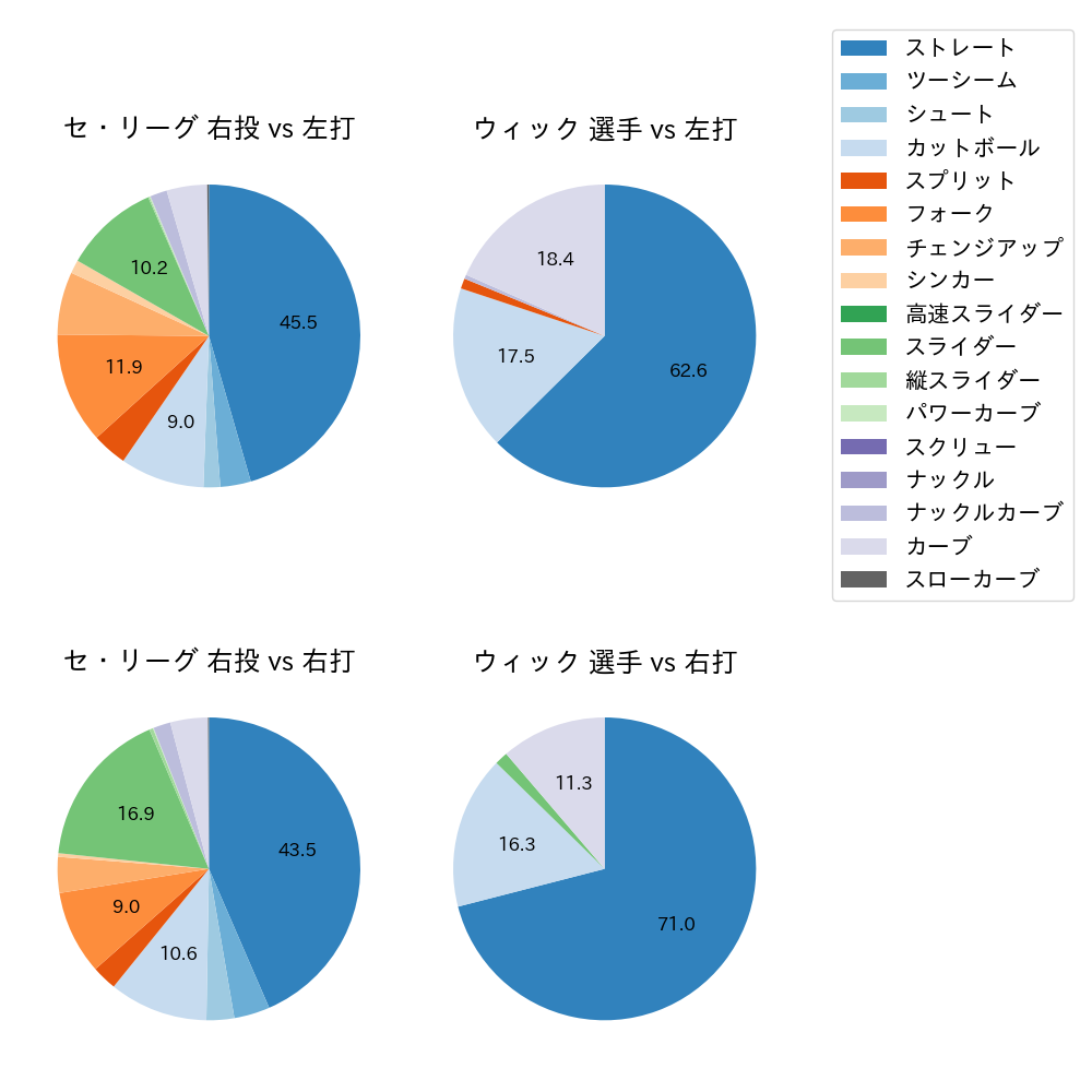 ウィック 球種割合(2024年レギュラーシーズン全試合)