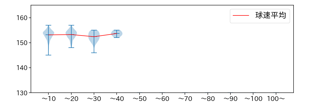 ウィック 球数による球速(ストレート)の推移(2024年レギュラーシーズン全試合)