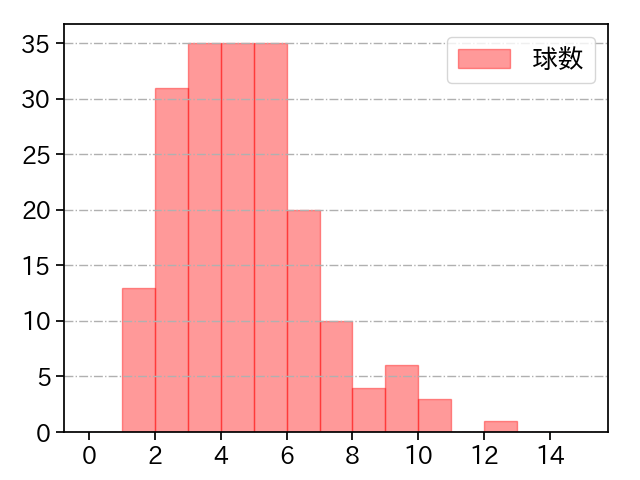 ウィック 打者に投じた球数分布(2024年レギュラーシーズン全試合)