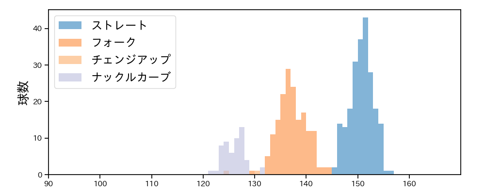 中川 虎大 球種&球速の分布1(2024年レギュラーシーズン全試合)
