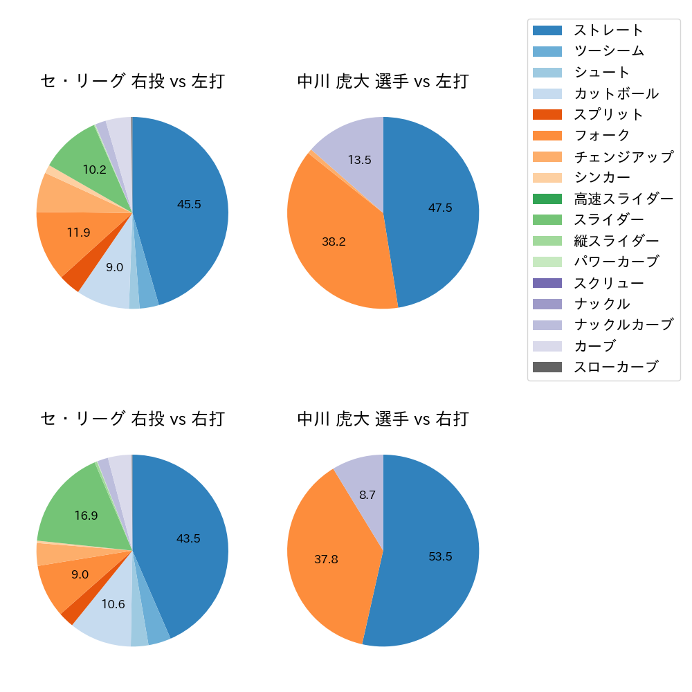 中川 虎大 球種割合(2024年レギュラーシーズン全試合)