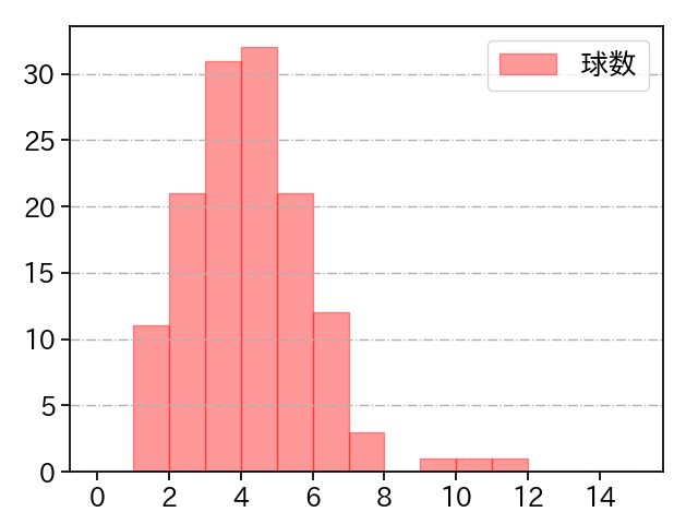 中川 虎大 打者に投じた球数分布(2024年レギュラーシーズン全試合)
