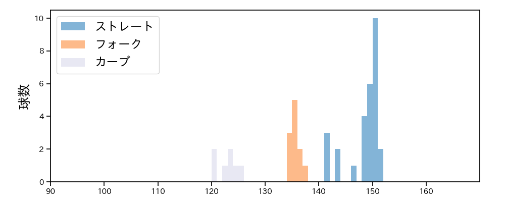 宮城 滝太 球種&球速の分布1(2024年レギュラーシーズン全試合)