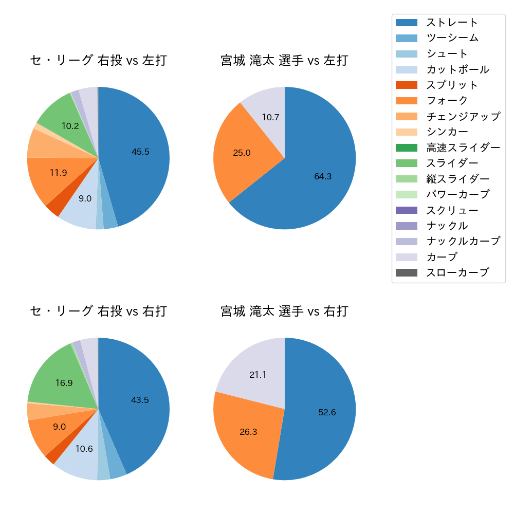 宮城 滝太 球種割合(2024年レギュラーシーズン全試合)