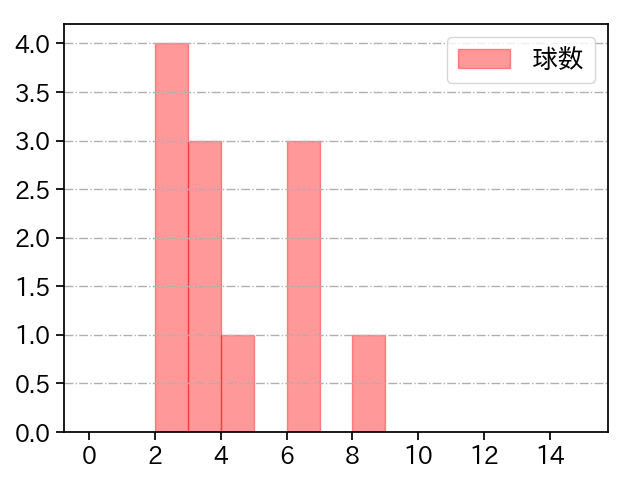 宮城 滝太 打者に投じた球数分布(2024年レギュラーシーズン全試合)