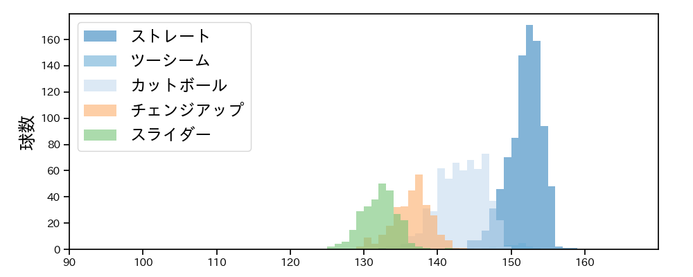 ケイ 球種&球速の分布1(2024年レギュラーシーズン全試合)