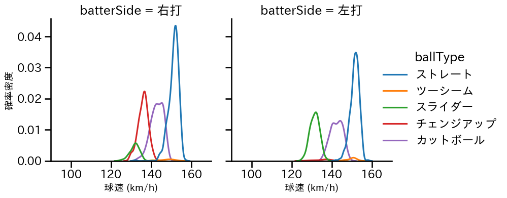 ケイ 球種&球速の分布2(2024年レギュラーシーズン全試合)