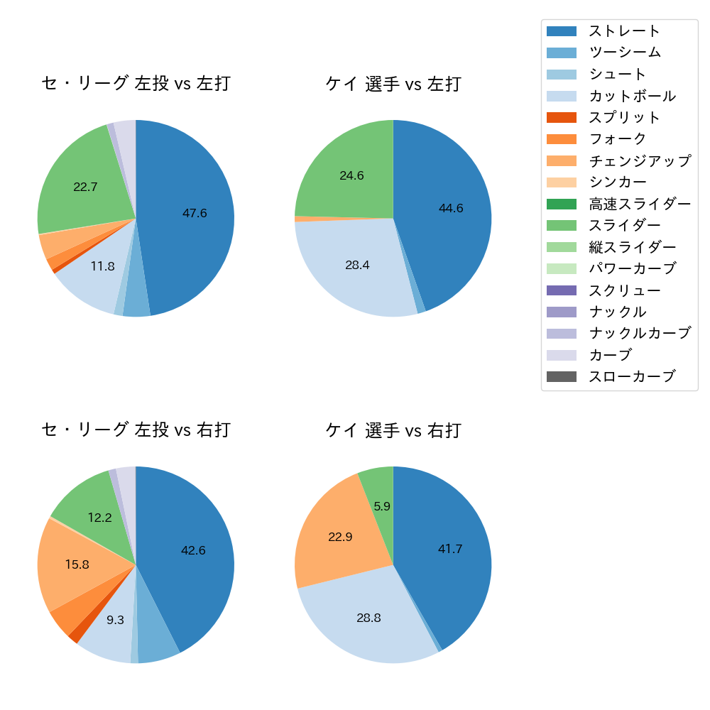 ケイ 球種割合(2024年レギュラーシーズン全試合)