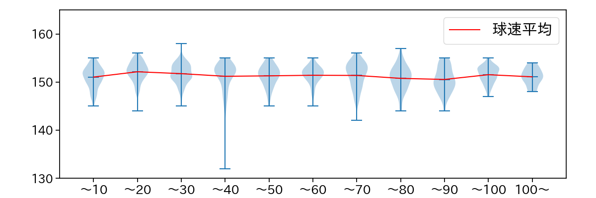 ケイ 球数による球速(ストレート)の推移(2024年レギュラーシーズン全試合)