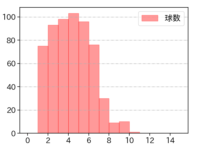 ケイ 打者に投じた球数分布(2024年レギュラーシーズン全試合)