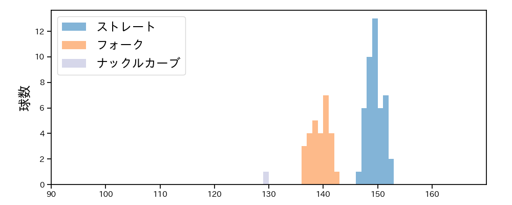堀岡 隼人 球種&球速の分布1(2024年レギュラーシーズン全試合)