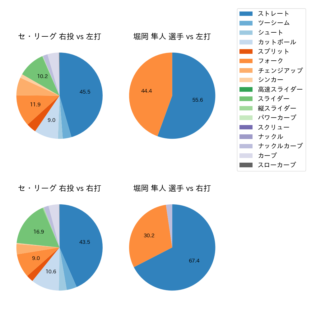 堀岡 隼人 球種割合(2024年レギュラーシーズン全試合)