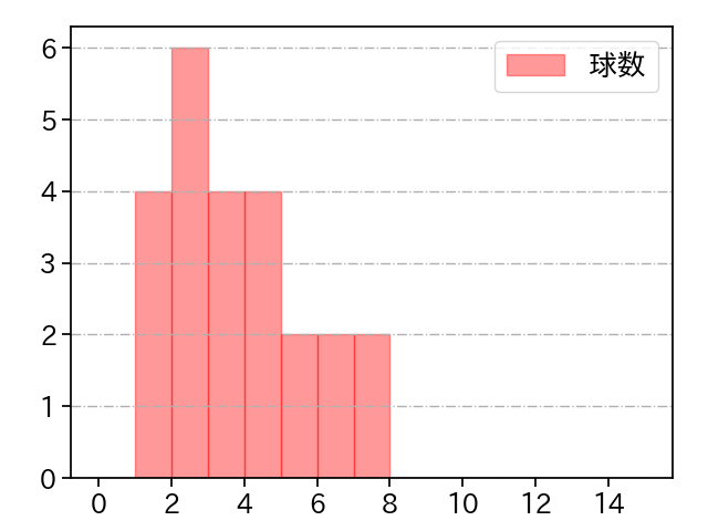 堀岡 隼人 打者に投じた球数分布(2024年レギュラーシーズン全試合)
