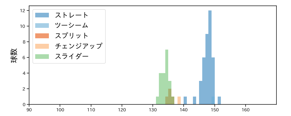 ディアス 球種&球速の分布1(2024年レギュラーシーズン全試合)